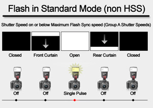 Falsh High Speed Sync operating in normal mode via a single pulse