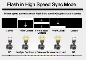 Falsh High Speed Sync operating in HSS/Auto FP mode via a series of pulses
