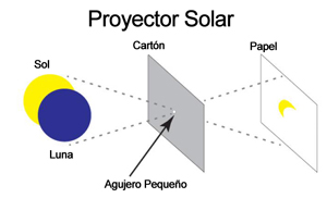 Un Proyector Solar. Un trozo de cartón y un trozo de papel blanco. La forma más segura de ver un eclipse
