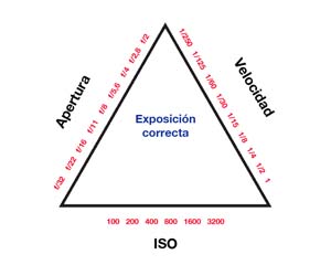 Triangulo de la Exposicion